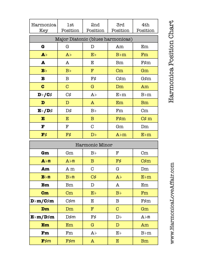 Harmonica Position Chart